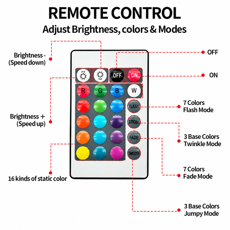 24-key infrared remote with color, brightness and mode controls.