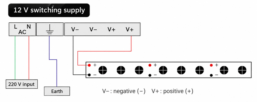 12 V switching supply and strip polarity diagram.