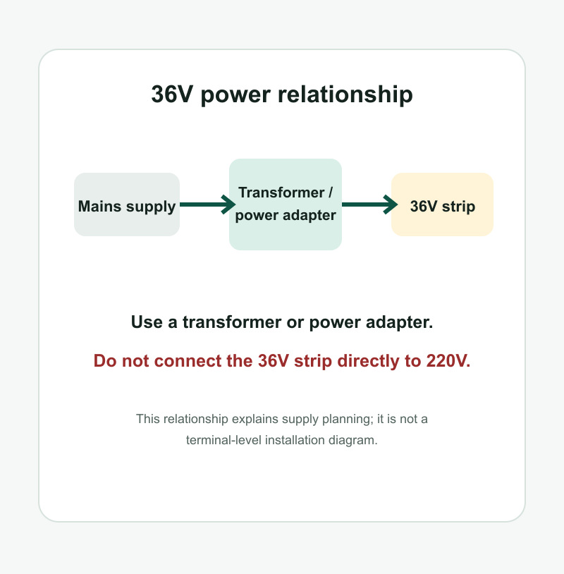 Power adapter relationship for a 36V LED strip